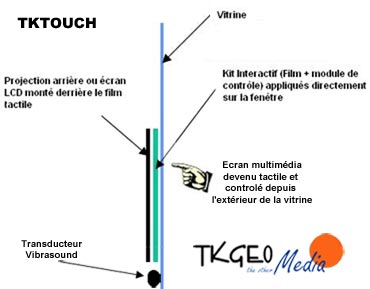 Schémas de principe TK Touch